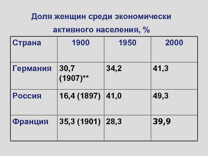 Доля женщин среди экономически активного населения, % Страна 1900 Германия 30, 7 (1907)** 1950