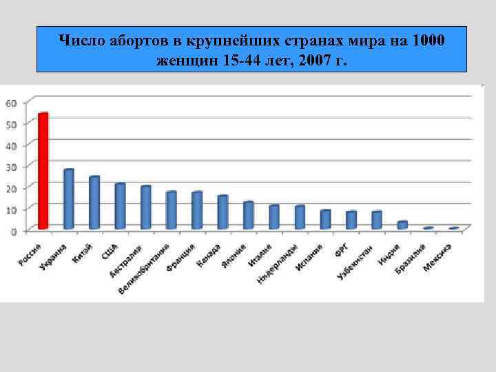 Число абортов в крупнейших странах мира на 1000 женщин 15 -44 лет, 2007 г.
