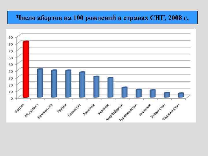 Число абортов на 100 рождений в странах СНГ, 2008 г. 