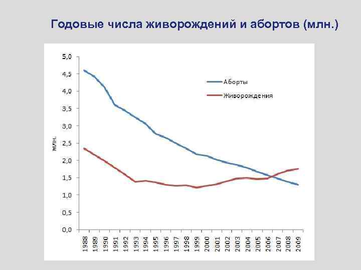 Годовые числа живорождений и абортов (млн. ) 