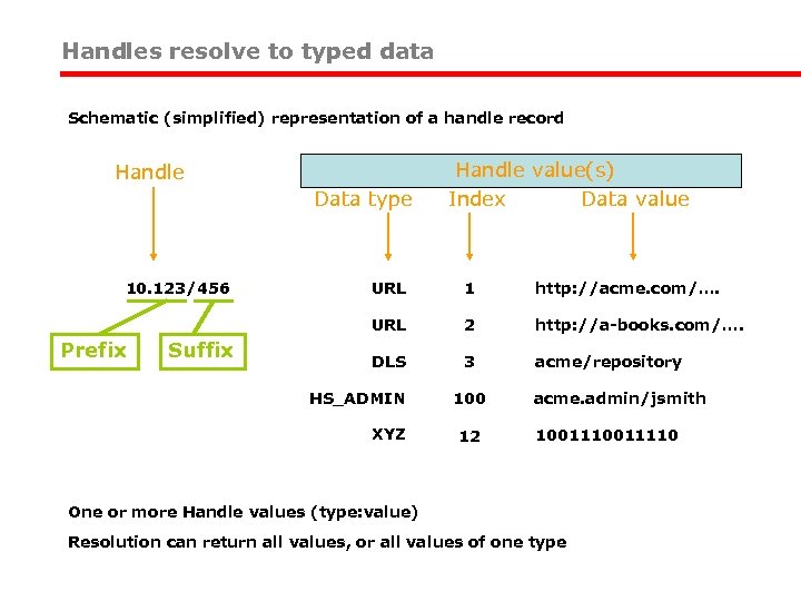 Handles resolve to typed data Schematic (simplified) representation of a handle record Handle Data
