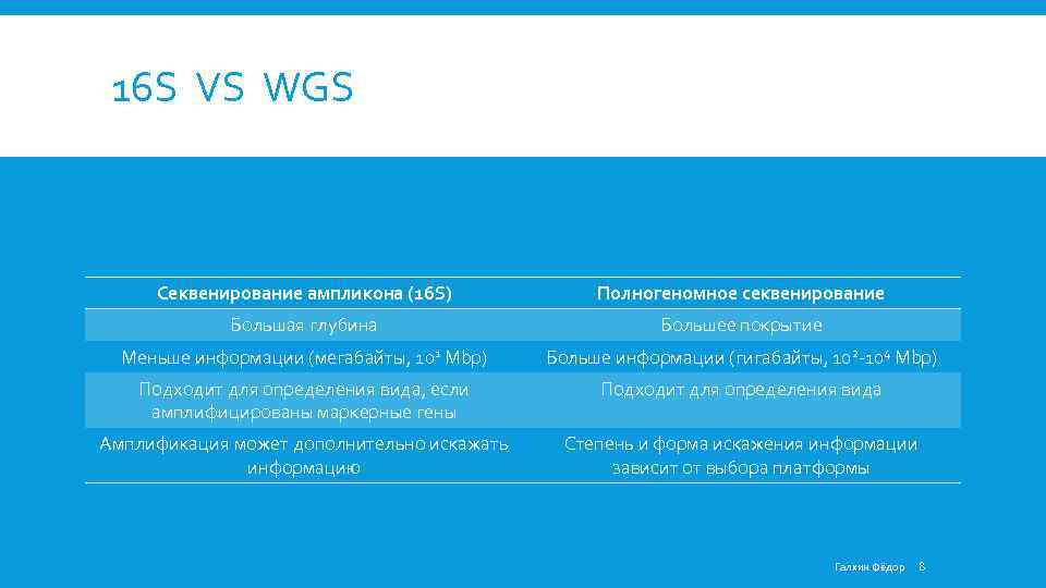 16 S VS WGS Секвенирование ампликона (16 S) Полногеномное секвенирование Большая глубина Большее покрытие