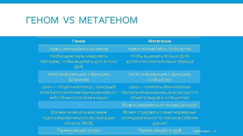 ГЕНОМ VS МЕТАГЕНОМ Геном Метагеном Нужно изолировать организм Нужно изолировать сообщество Необходимо культивировать бактерию,
