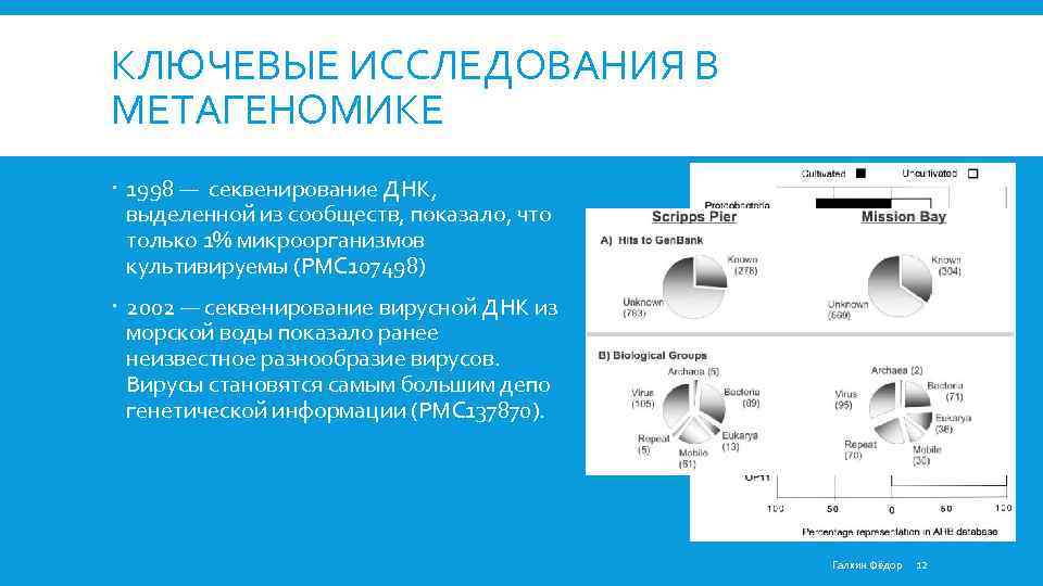 КЛЮЧЕВЫЕ ИССЛЕДОВАНИЯ В МЕТАГЕНОМИКЕ 1998 — секвенирование ДНК, выделенной из сообществ, показало, что только