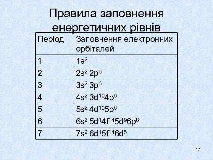 Правила заповнення енергетичних рівнів Період 1 2 3 4 5 6 7 Заповнення електронних