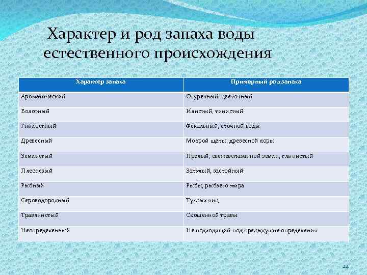 Характер и род запаха воды естественного происхождения Характер запаха Примерный род запаха Ароматический Огуречный,