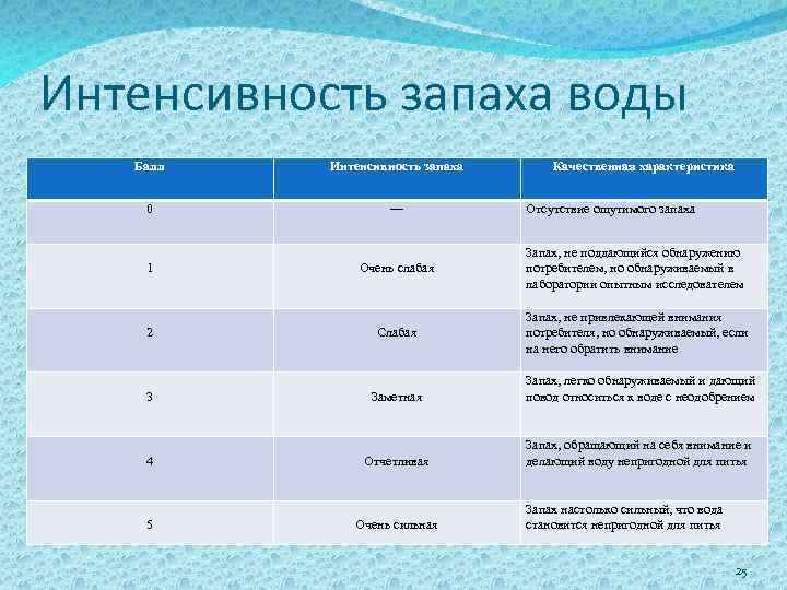 Интенсивность запаха воды Балл Интенсивность запаха 0 ― Качественная характеристика Отсутствие ощутимого запаха Очень