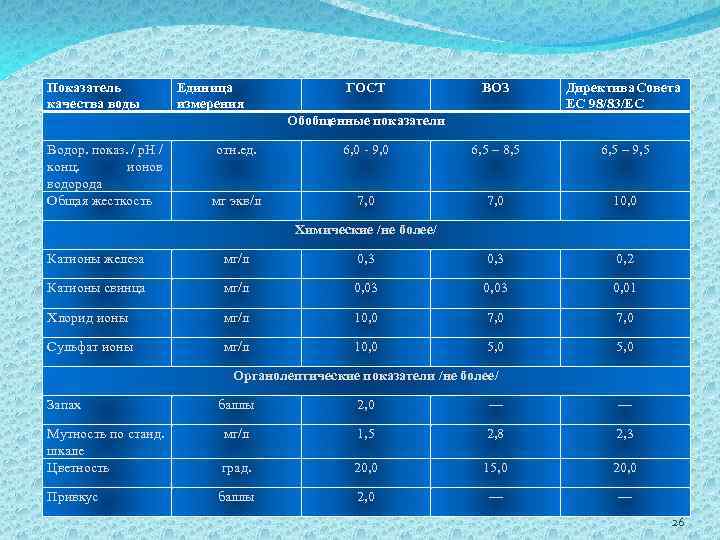 Показатель качества воды Единица измерения ГОСТ ВОЗ Директива Совета ЕС 98/83/ЕС Обобщенные показатели Водор.