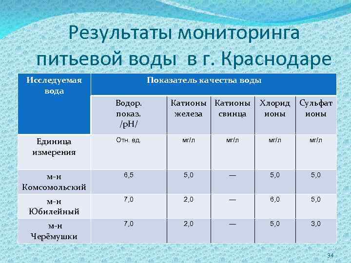 Результаты мониторинга питьевой воды в г. Краснодаре Исследуемая вода Показатель качества воды Водор. показ.