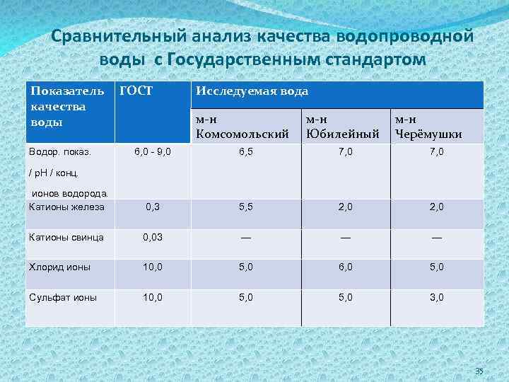 Сравнительный анализ качества водопроводной воды с Государственным стандартом Показатель качества воды Водор. показ. ГОСТ