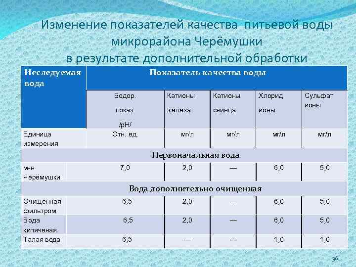 Изменение показателей качества питьевой воды микрорайона Черёмушки в результате дополнительной обработки Исследуемая вода Показатель