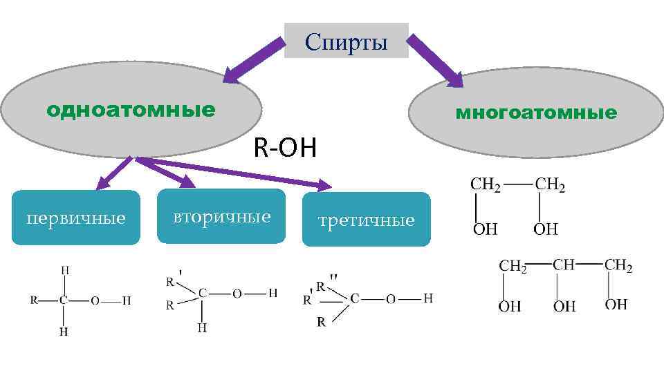 Спирты одноатомные многоатомные R-OH первичные вторичные третичные 