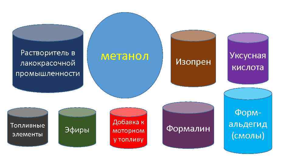 Растворитель в лакокрасочной промышленности Топливные элементы Эфиры метанол Добавка к моторном у топливу Изопрен