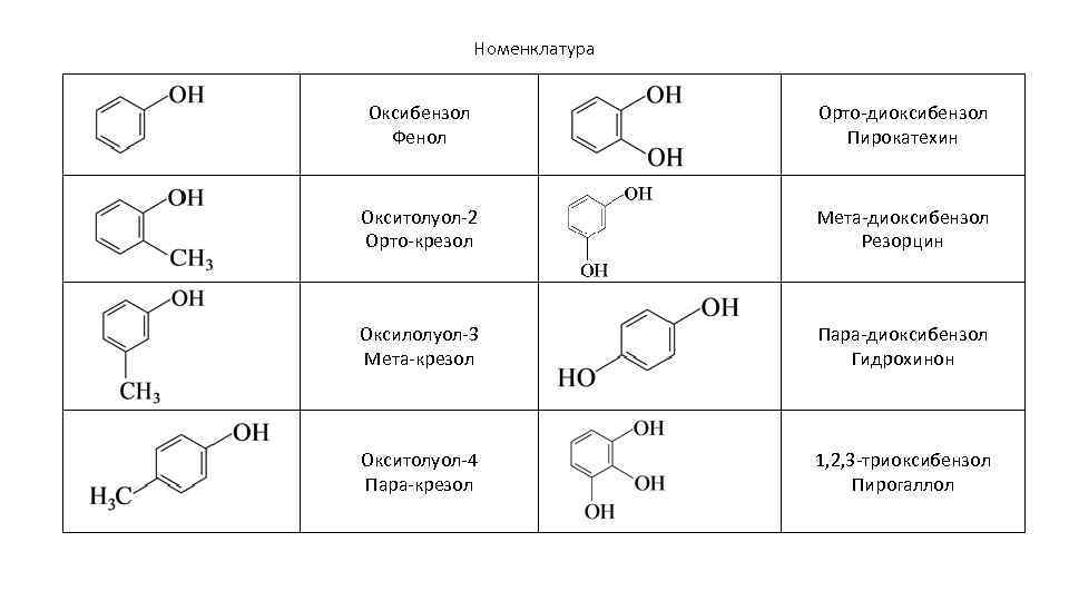 Номенклатура Оксибензол Фенол Орто-диоксибензол Пирокатехин Окситолуол-2 Орто-крезол Мета-диоксибензол Резорцин Оксилолуол-3 Мета-крезол Пара-диоксибензол Гидрохинон Окситолуол-4