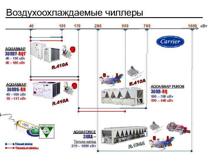 Воздухоохлаждаемые чиллеры 40 150 170 280 550 760 1600 к. Вт AQUASNAP 30 RBY-RQY