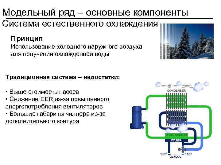 Модельный ряд – основные компоненты Система естественного охлаждения Принцип Использование холодного наружного воздуха для