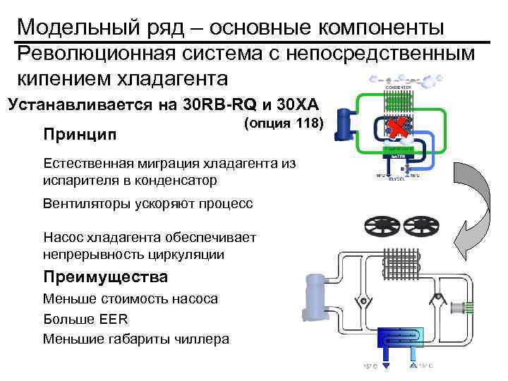 Модельный ряд – основные компоненты Революционная система с непосредственным кипением хладагента Устанавливается на 30