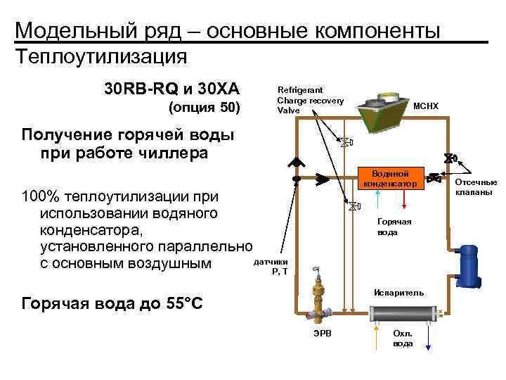 Модельный ряд – основные компоненты Теплоутилизация 30 RB-RQ и 30 XA (опция 50) Refrigerant