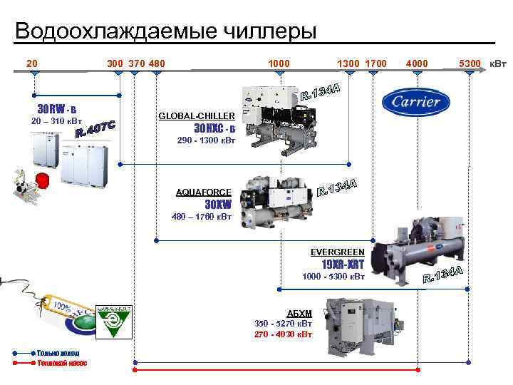 Водоохлаждаемые чиллеры 20 30 RW - B 20 – 310 к. Вт 300 370