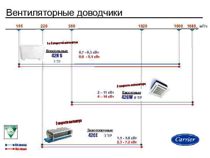 Вентиляторные доводчики 155 220 1020 360 Консольные 42 N S 0, 7 - 6,