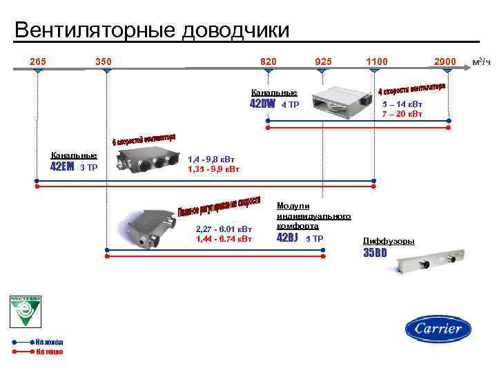 Вентиляторные доводчики 265 350 820 925 1100 Канальные 42 DW Канальные 42 EM 3