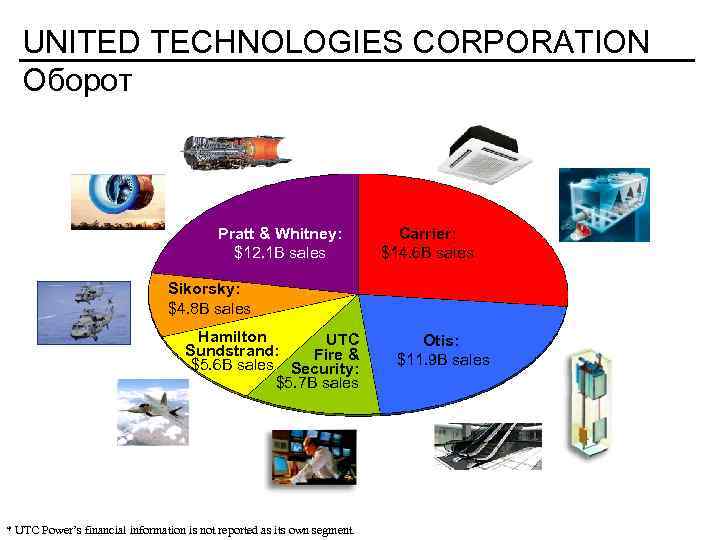 UNITED TECHNOLOGIES CORPORATION Оборот Pratt & Whitney: $12. 1 B sales Carrier: $14. 6