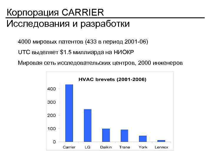 Корпорация CARRIER Исследования и разработки 4000 мировых патентов (433 в период 2001 -06) UTC