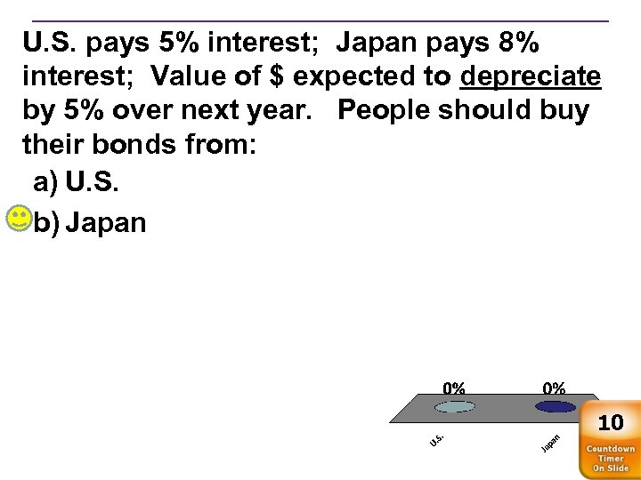 U. S. pays 5% interest; Japan pays 8% interest; Value of $ expected to