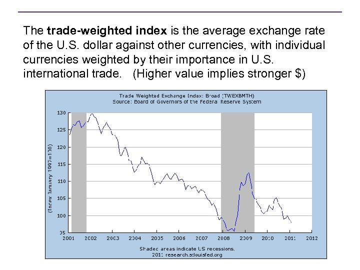 The trade-weighted index is the average exchange rate of the U. S. dollar against