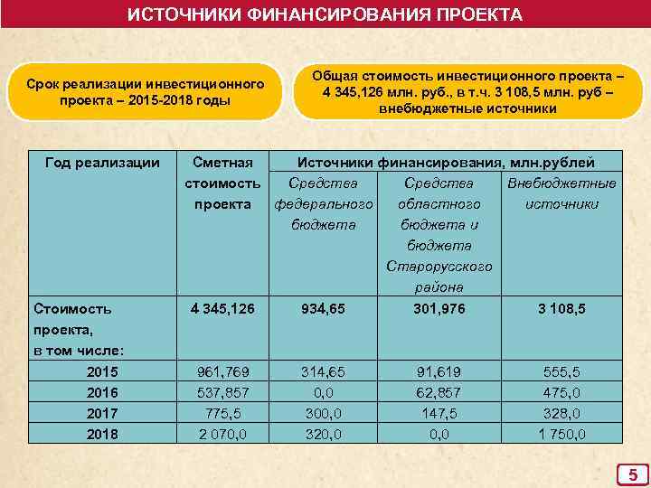 ИСТОЧНИКИ ФИНАНСИРОВАНИЯ ПРОЕКТА Срок реализации инвестиционного проекта – 2015 -2018 годы Год реализации Стоимость