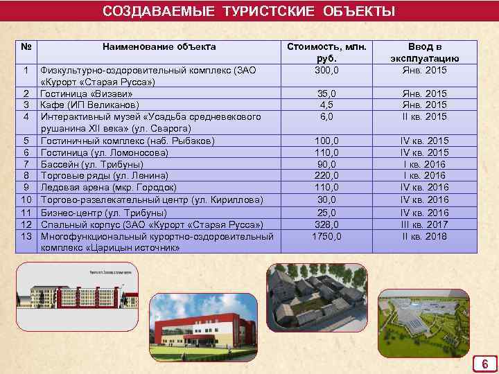 СОЗДАВАЕМЫЕ ТУРИСТСКИЕ ОБЪЕКТЫ № Наименование объекта 1 Физкультурно-оздоровительный комплекс (ЗАО «Курорт «Старая Русса» )