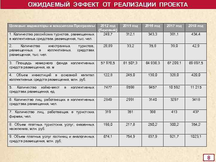 ОЖИДАЕМЫЙ ЭФФЕКТ ОТ РЕАЛИЗАЦИИ ПРОЕКТА Целевые индикаторы и показатели Программы 2012 год (базовый) 1.