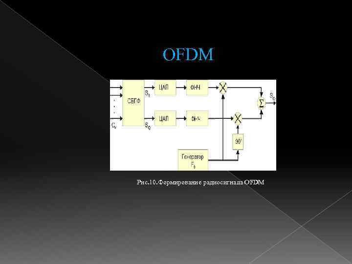 OFDM Рис. 10. Формирование радиосигнала OFDM 