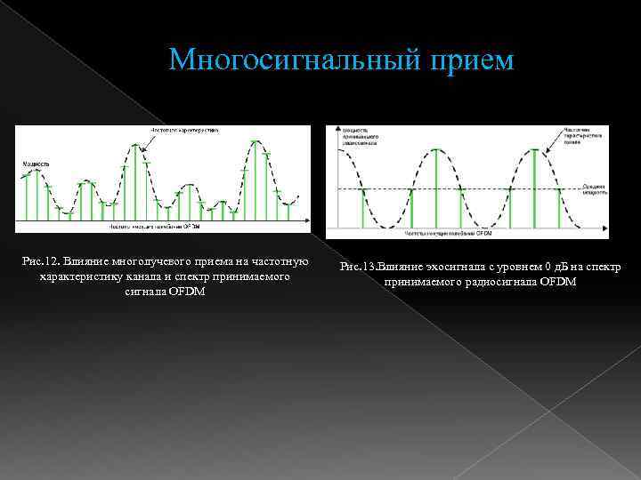 Многосигнальный прием Рис. 12. Влияние многолучевого приема на частотную характеристику канала и спектр принимаемого