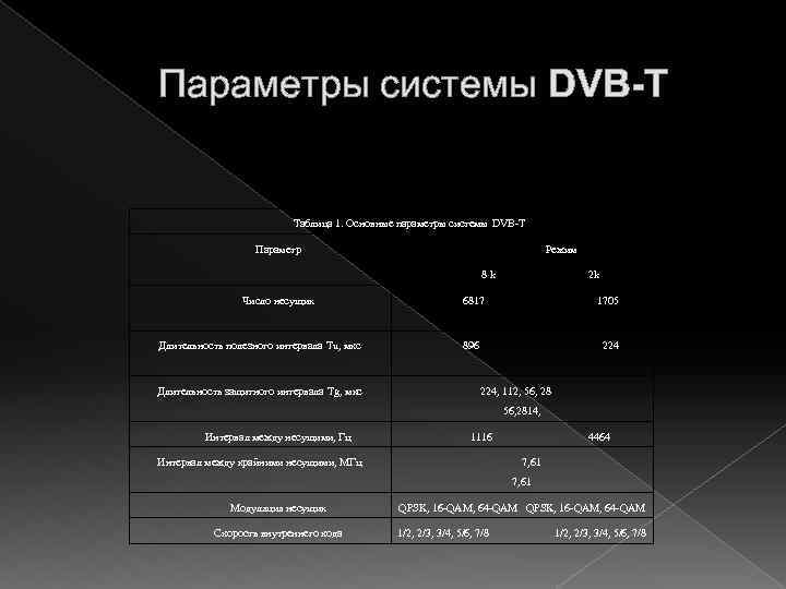 Параметры системы DVB-T Таблица 1. Основные параметры системы DVB-T Параметр Режим 8 k Число