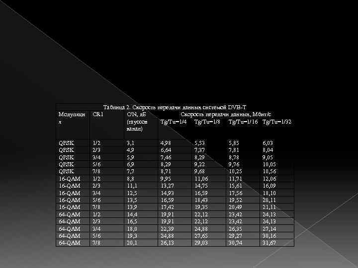 Модуляци я Таблица 2. Скорость передачи данных системой DVB-T CR 1 C/N, д. Б