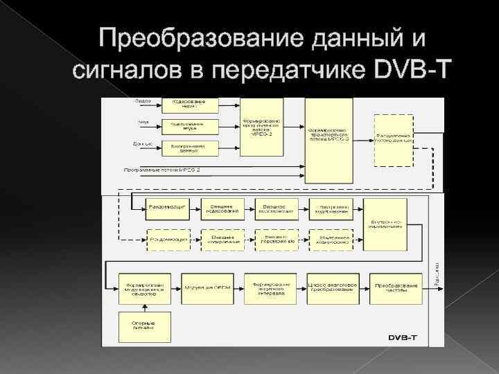 Преобразование данный и сигналов в передатчике DVB-T 