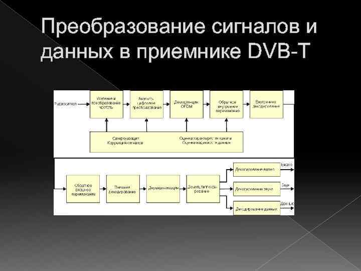 Преобразование сигналов и данных в приемнике DVB-T 