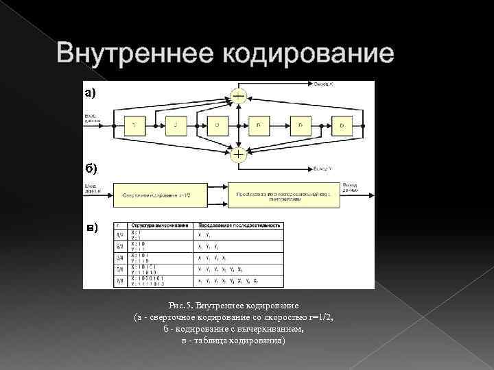 Внутреннее кодирование Рис. 5. Внутреннее кодирование (а - сверточное кодирование со скоростью r=1/2, б