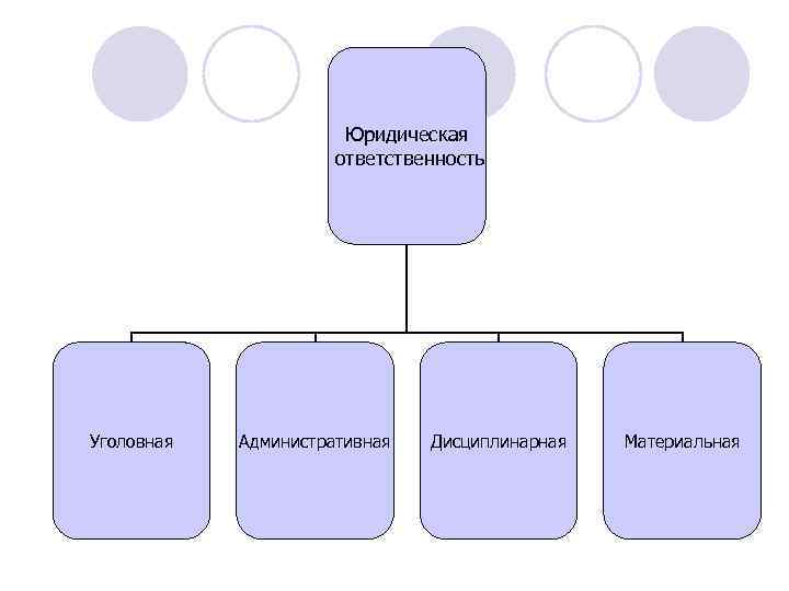 Юридическая ответственность Уголовная Административная Дисциплинарная Материальная 