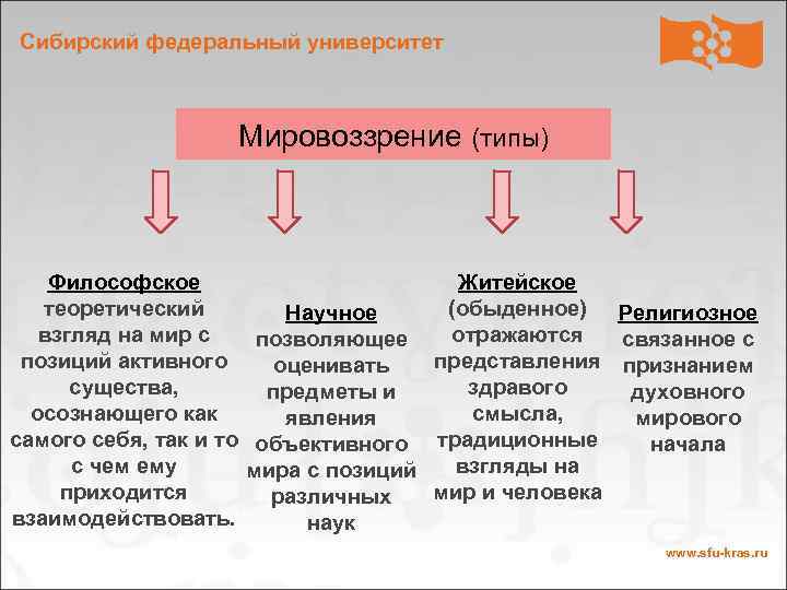 Сибирский федеральный университет Мировоззрение (типы) Философское Житейское теоретический (обыденное) Религиозное Научное взгляд на мир