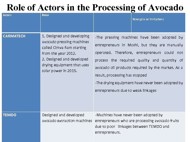 Role of Actors in the Processing of Avocado Actors Roles Strengths or limitations CARMATECH