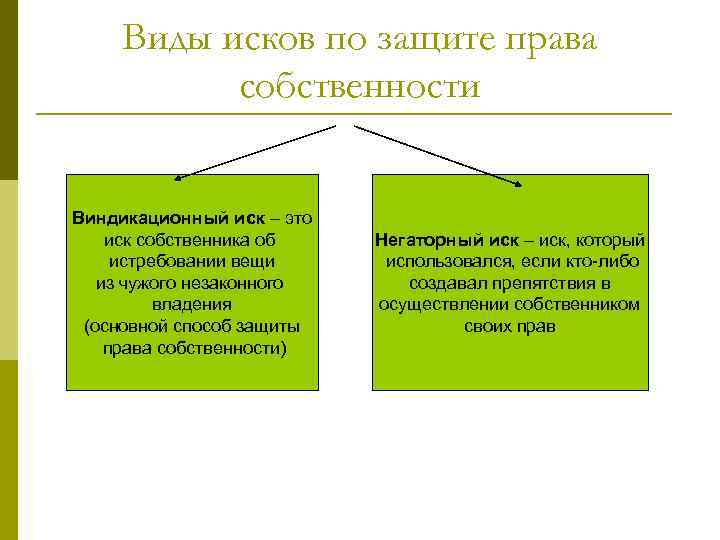 Виды исков по защите права собственности Виндикационный иск – это иск собственника об истребовании