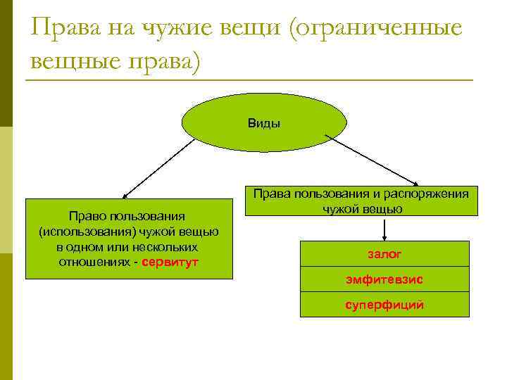 Схема видов вещных прав