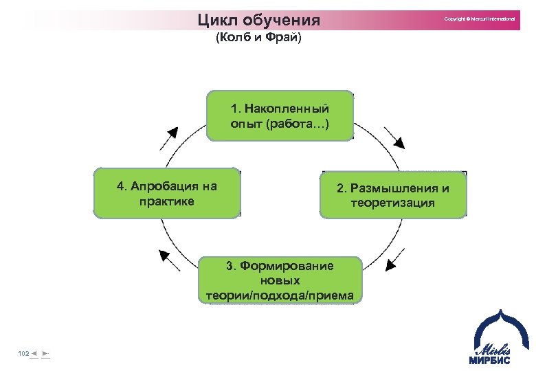 Этапы цикла обучения наставника