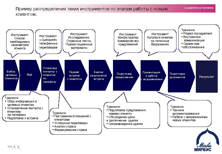 Пример распределения таких инструментов по этапам работы с новым клиентом. Инструмент: Список необходимых параметров