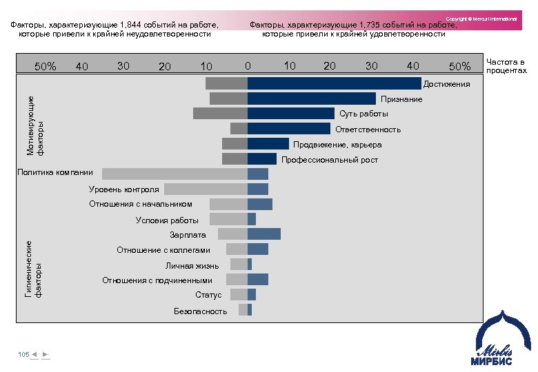 Факторы, характеризующие 1, 844 событий на работе, которые привели к крайней неудовлетворенности 50% 30