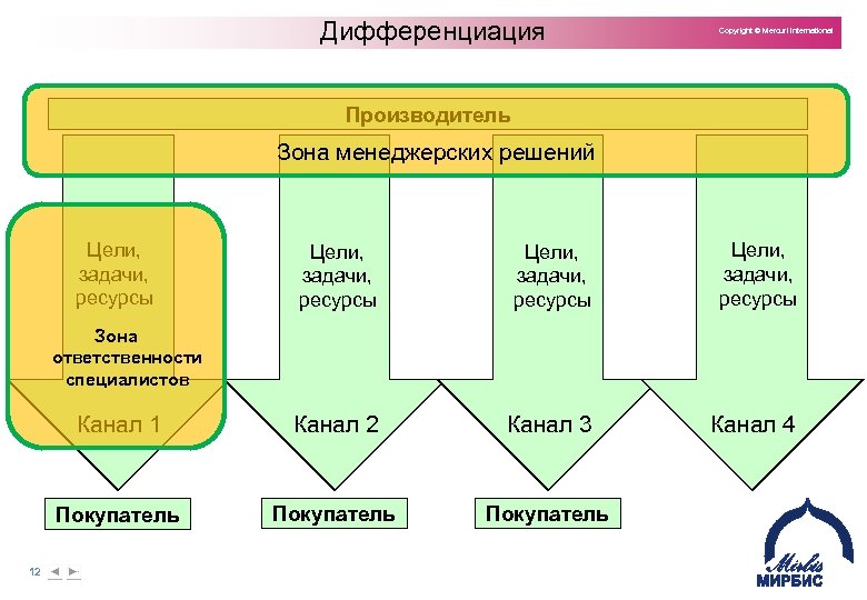 Дифференциация Производитель Copyright © Mercuri International Производитель Зона менеджерских решений Цели, задачи, ресурсы Канал