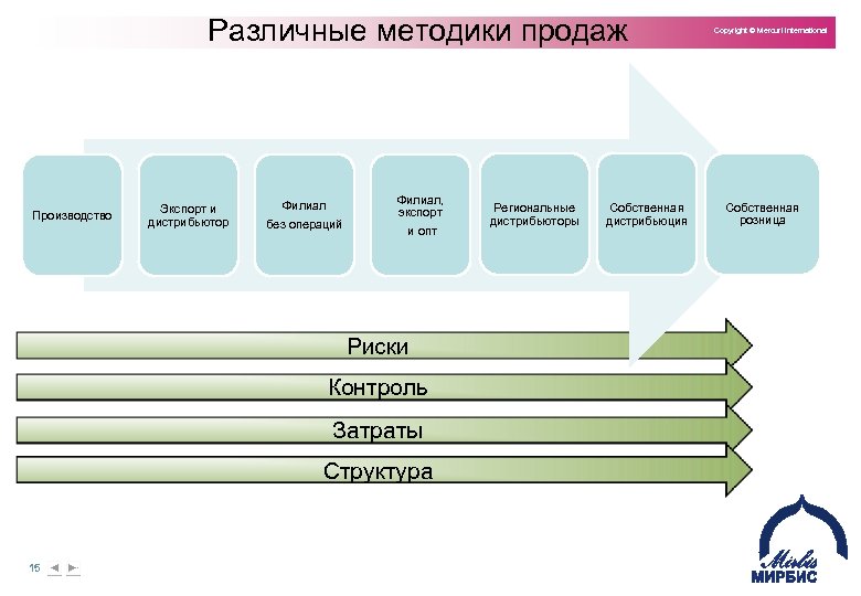 Различные методики продаж Производство Экспорт и дистрибьютор Филиал без операций Филиал, экспорт и опт