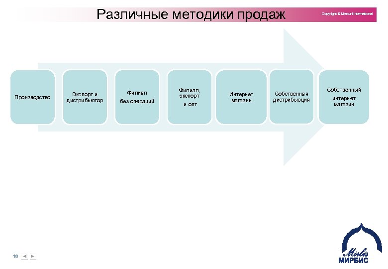 Виды техник продаж